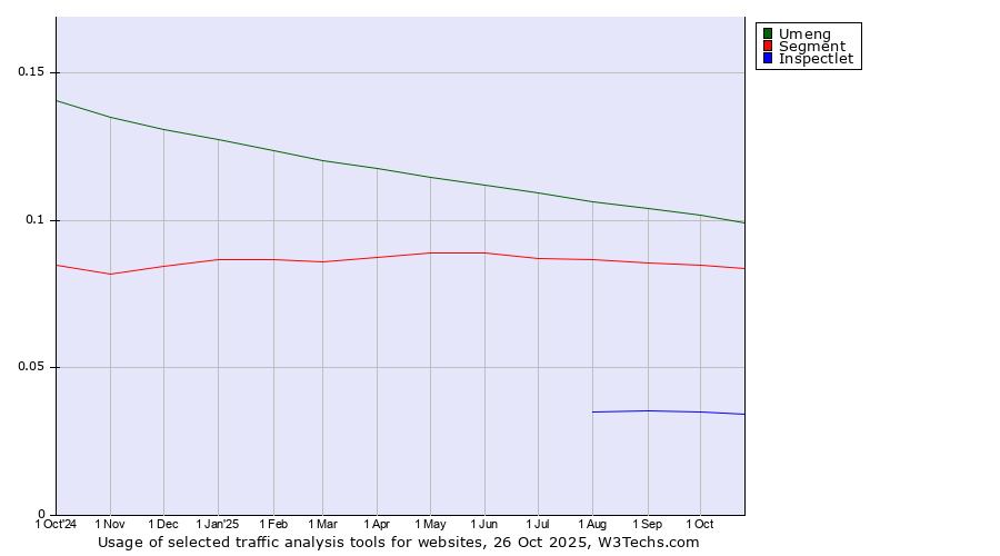 Historical trends in the usage of Umeng vs. Segment vs. Inspectlet