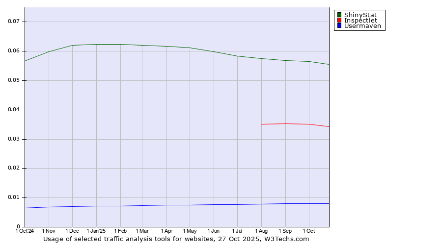 Historical trends in the usage of ShinyStat vs. Inspectlet vs. Usermaven
