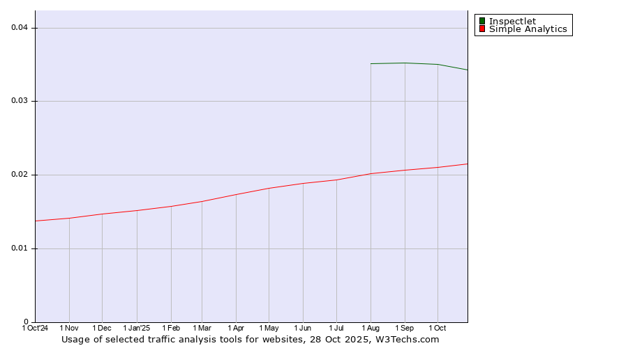 Historical trends in the usage of Inspectlet vs. Simple Analytics
