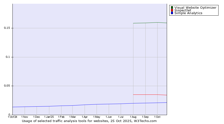Historical trends in the usage of Visual Website Optimizer vs. Inspectlet vs. Simple Analytics