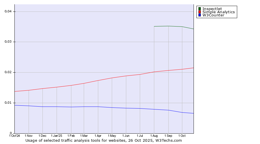 Historical trends in the usage of Inspectlet vs. Simple Analytics vs. W3Counter