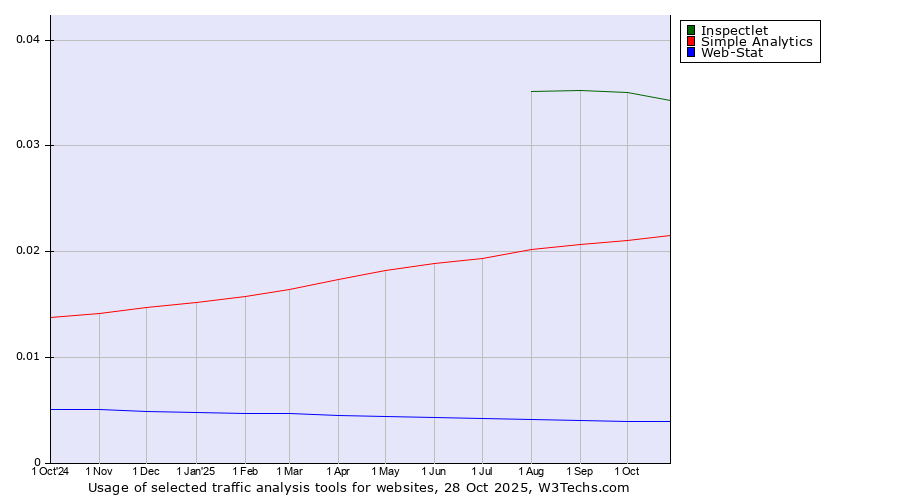 Historical trends in the usage of Inspectlet vs. Simple Analytics vs. Web-Stat