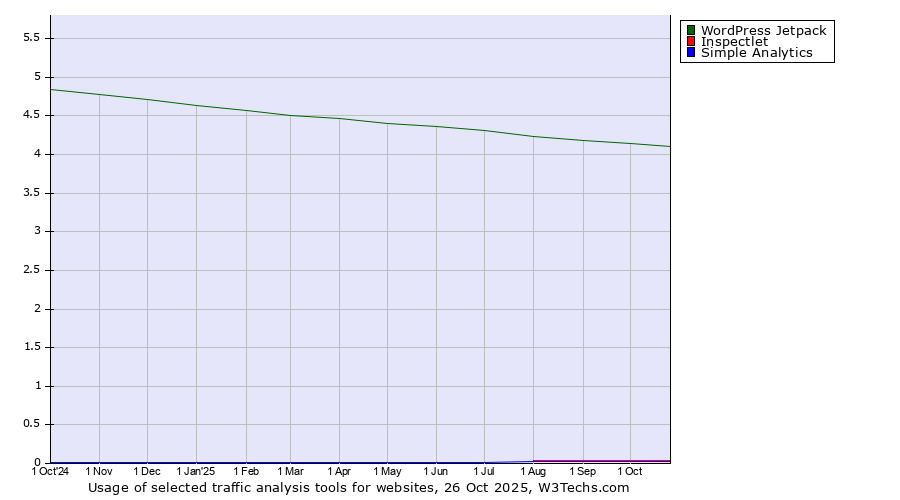 Historical trends in the usage of WordPress Jetpack vs. Inspectlet vs. Simple Analytics