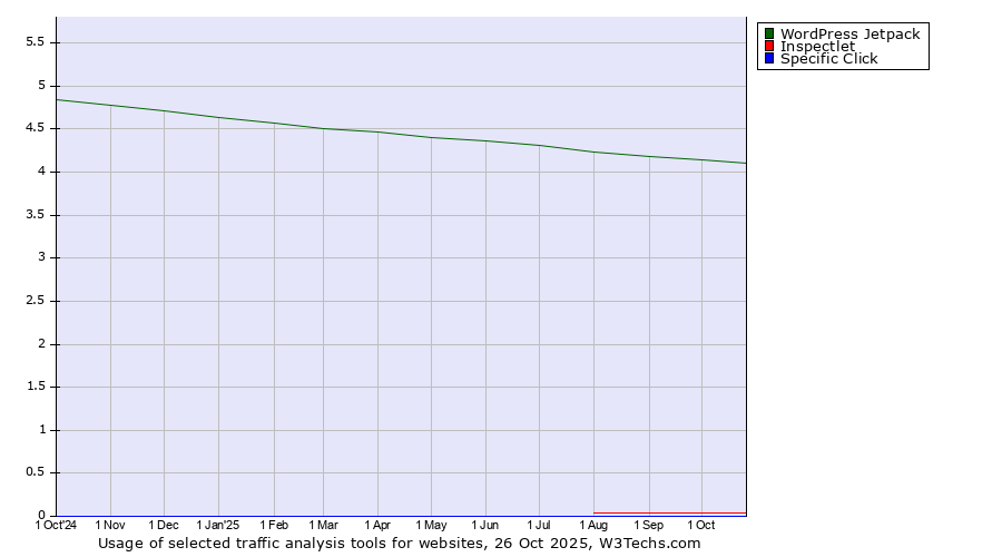 Historical trends in the usage of WordPress Jetpack vs. Inspectlet vs. Specific Click
