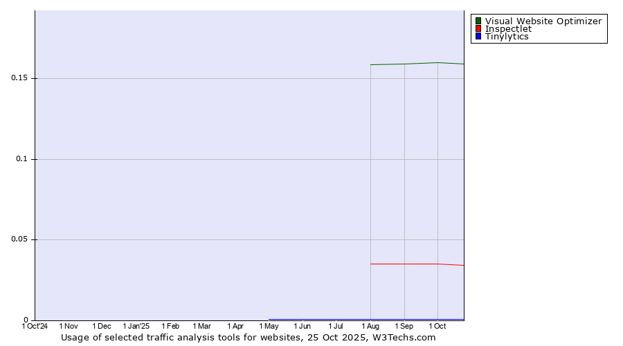 Historical trends in the usage of Visual Website Optimizer vs. Inspectlet vs. Tinylytics