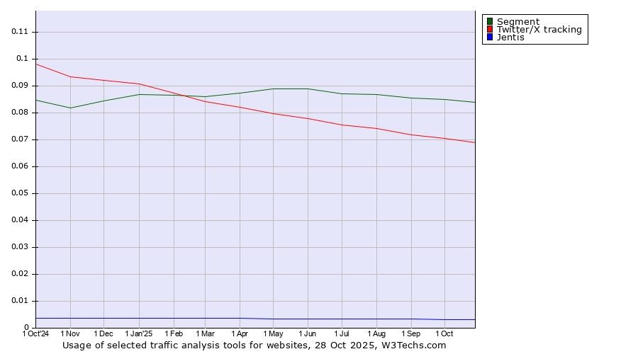Historical trends in the usage of Segment vs. Twitter/X tracking vs. Jentis
