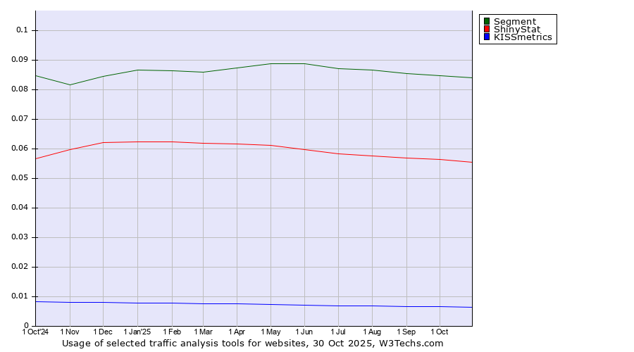Historical trends in the usage of Segment vs. ShinyStat vs. KISSmetrics