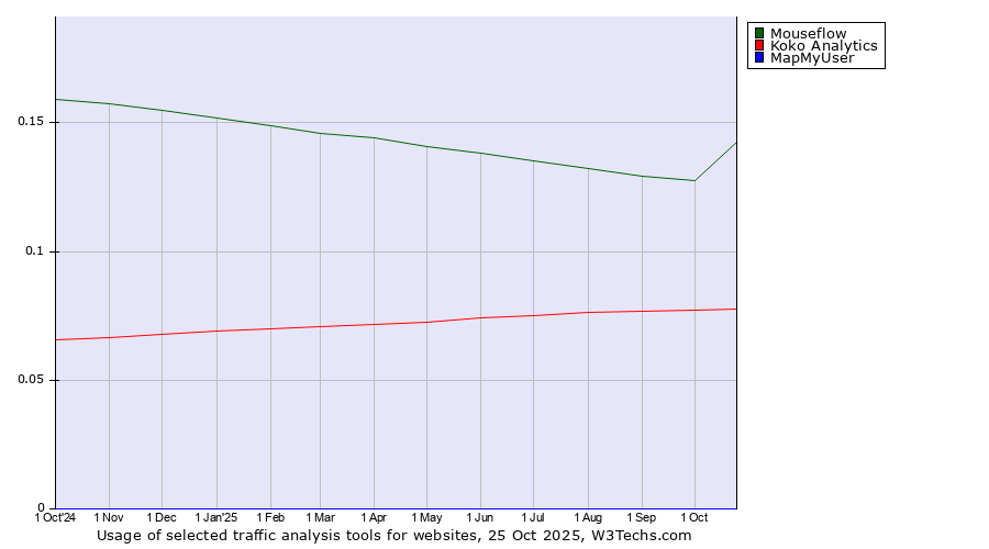 Historical trends in the usage of Mouseflow vs. Koko Analytics vs. MapMyUser