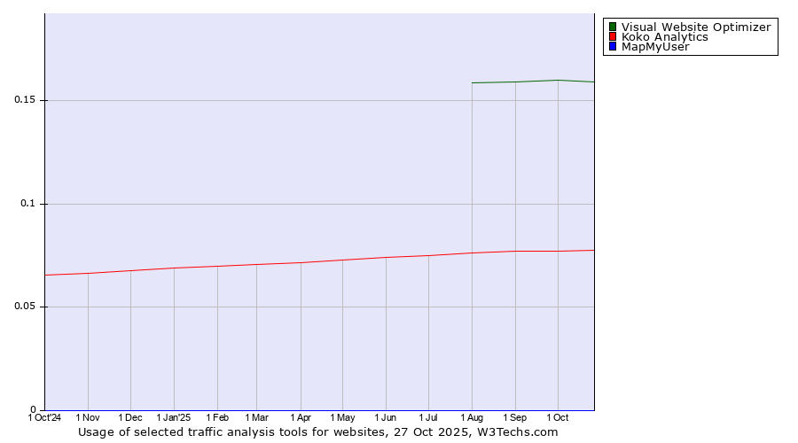 Historical trends in the usage of Visual Website Optimizer vs. Koko Analytics vs. MapMyUser