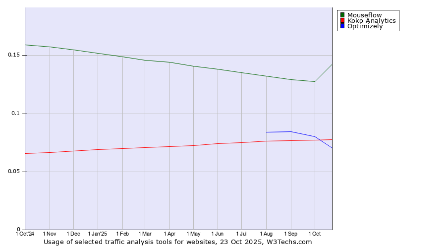 Historical trends in the usage of Mouseflow vs. Koko Analytics vs. Optimizely