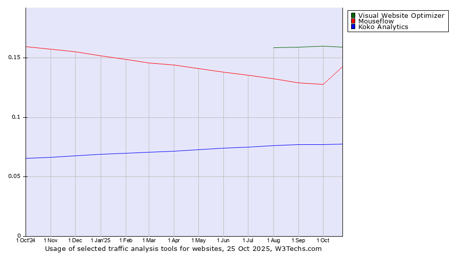 Historical trends in the usage of Visual Website Optimizer vs. Mouseflow vs. Koko Analytics