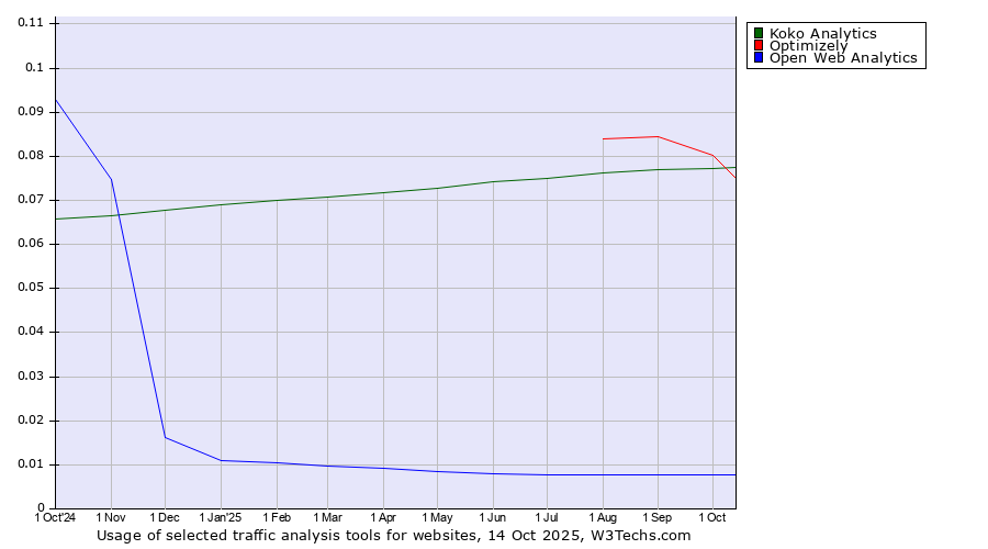 Historical trends in the usage of Koko Analytics vs. Optimizely vs. Open Web Analytics