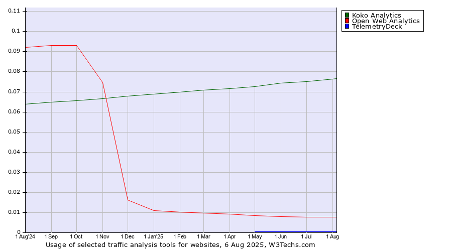 Historical trends in the usage of Koko Analytics vs. Open Web Analytics vs. TelemetryDeck