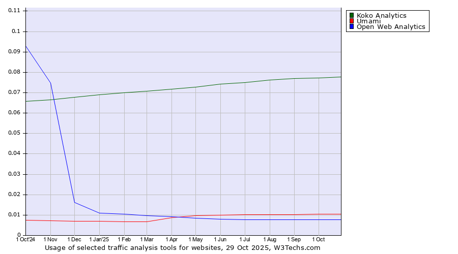 Historical trends in the usage of Koko Analytics vs. Umami vs. Open Web Analytics