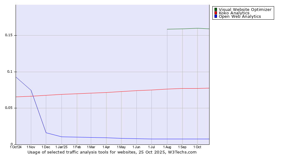 Historical trends in the usage of Visual Website Optimizer vs. Koko Analytics vs. Open Web Analytics