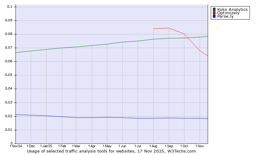 Historical trends in the usage of Koko Analytics vs. Optimizely vs. Parse.ly