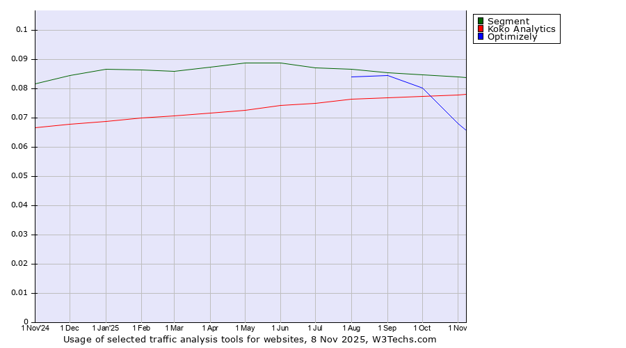 Historical trends in the usage of Segment vs. Koko Analytics vs. Optimizely