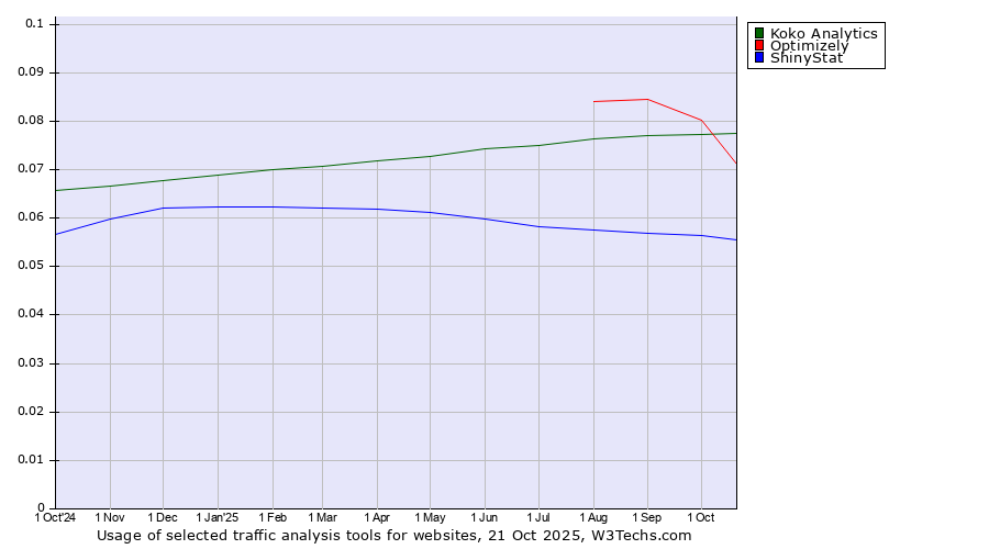 Historical trends in the usage of Koko Analytics vs. Optimizely vs. ShinyStat