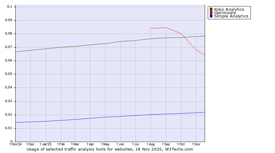 Historical trends in the usage of Koko Analytics vs. Optimizely vs. Simple Analytics