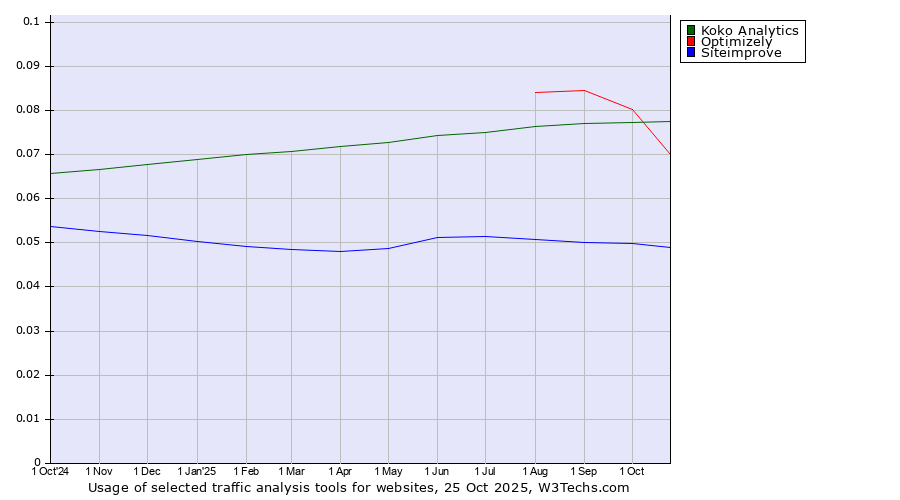 Historical trends in the usage of Optimizely vs. Koko Analytics vs. Siteimprove