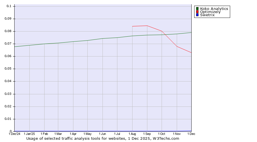 Historical trends in the usage of Koko Analytics vs. Optimizely vs. Swetrix