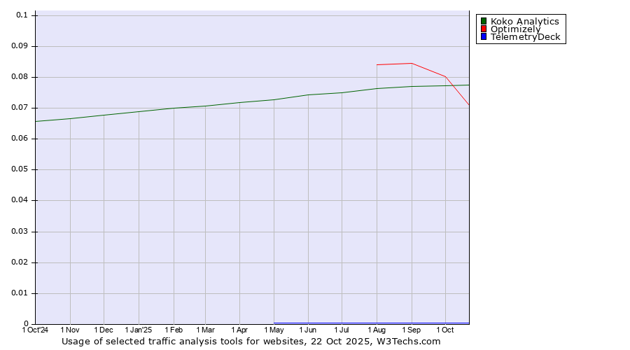 Historical trends in the usage of Koko Analytics vs. Optimizely vs. TelemetryDeck