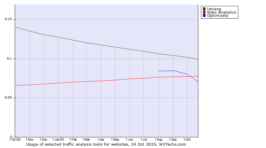 Historical trends in the usage of Umeng vs. Optimizely vs. Koko Analytics
