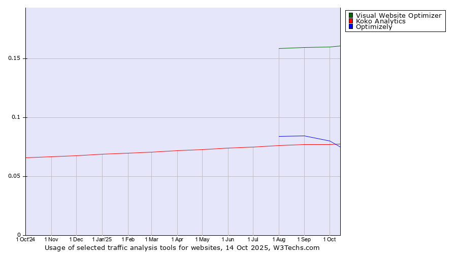 Historical trends in the usage of Visual Website Optimizer vs. Optimizely vs. Koko Analytics