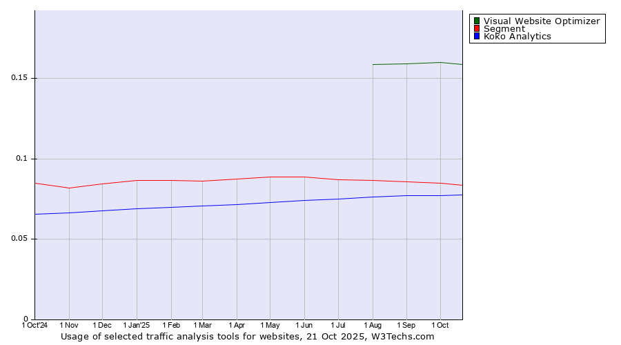 Historical trends in the usage of Visual Website Optimizer vs. Segment vs. Koko Analytics