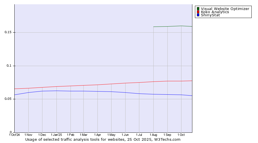Historical trends in the usage of Visual Website Optimizer vs. Koko Analytics vs. ShinyStat
