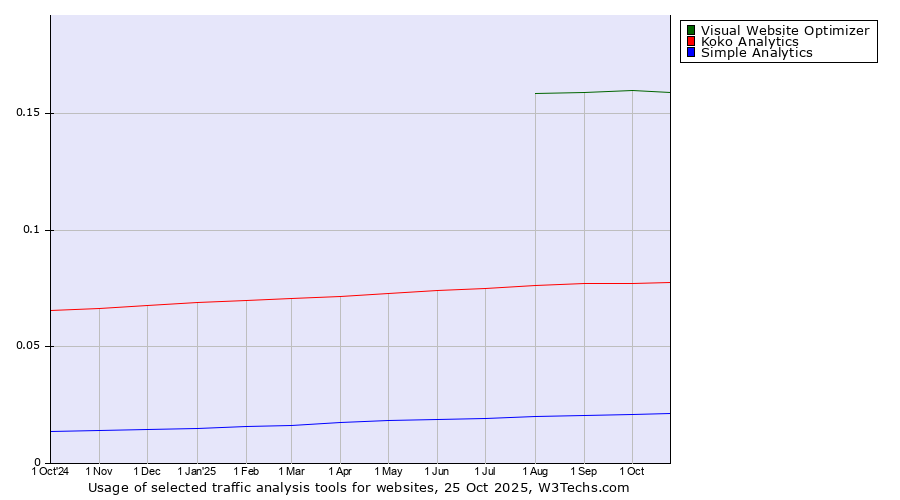 Historical trends in the usage of Visual Website Optimizer vs. Koko Analytics vs. Simple Analytics