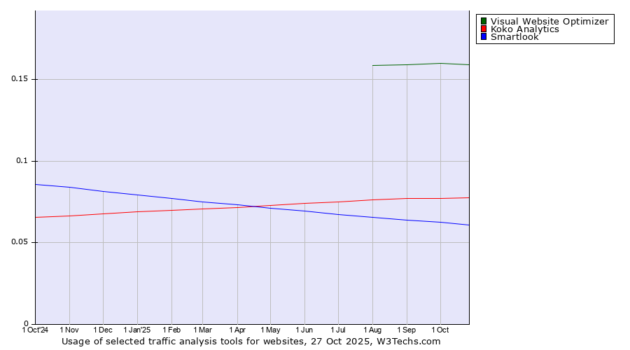Historical trends in the usage of Visual Website Optimizer vs. Koko Analytics vs. Smartlook