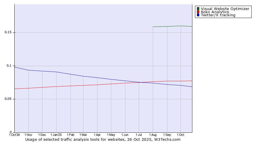 Historical trends in the usage of Visual Website Optimizer vs. Koko Analytics vs. Twitter/X tracking