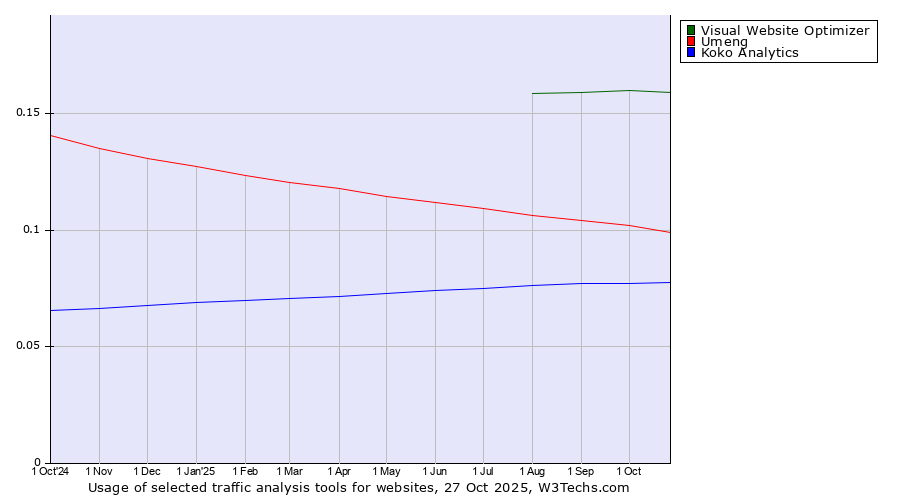 Historical trends in the usage of Visual Website Optimizer vs. Umeng vs. Koko Analytics