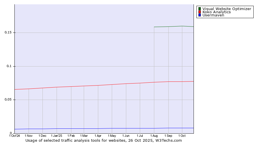 Historical trends in the usage of Visual Website Optimizer vs. Koko Analytics vs. Usermaven