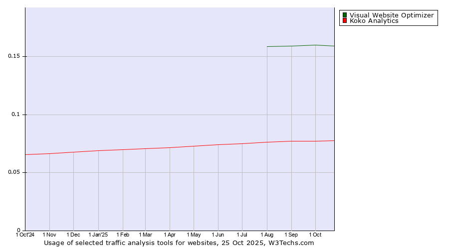 Historical trends in the usage of Visual Website Optimizer vs. Koko Analytics