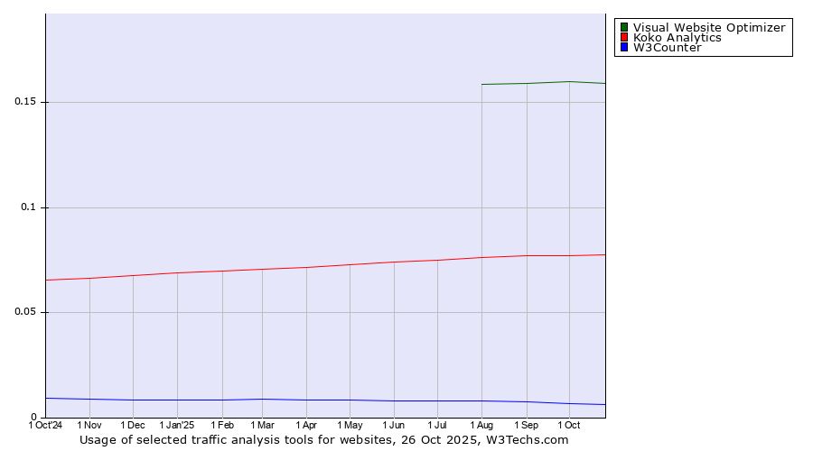 Historical trends in the usage of Visual Website Optimizer vs. Koko Analytics vs. W3Counter