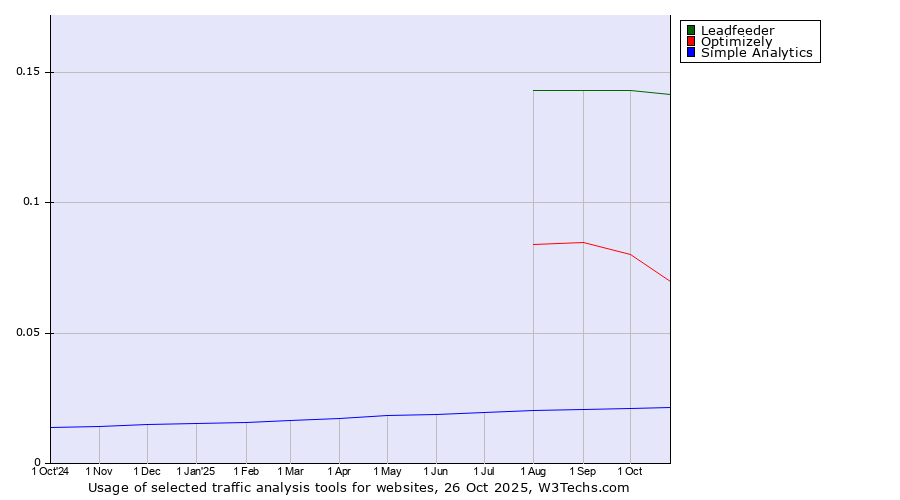Historical trends in the usage of Leadfeeder vs. Optimizely vs. Simple Analytics