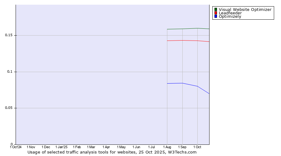 Historical trends in the usage of Visual Website Optimizer vs. Leadfeeder vs. Optimizely