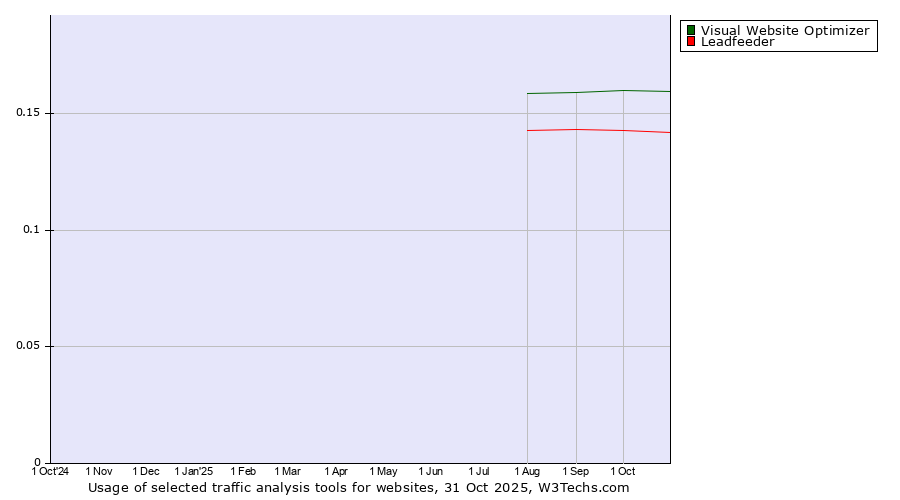 Historical trends in the usage of Visual Website Optimizer vs. Leadfeeder