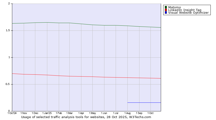 Historical trends in the usage of Matomo vs. LinkedIn Insight Tag vs. Visual Website Optimizer