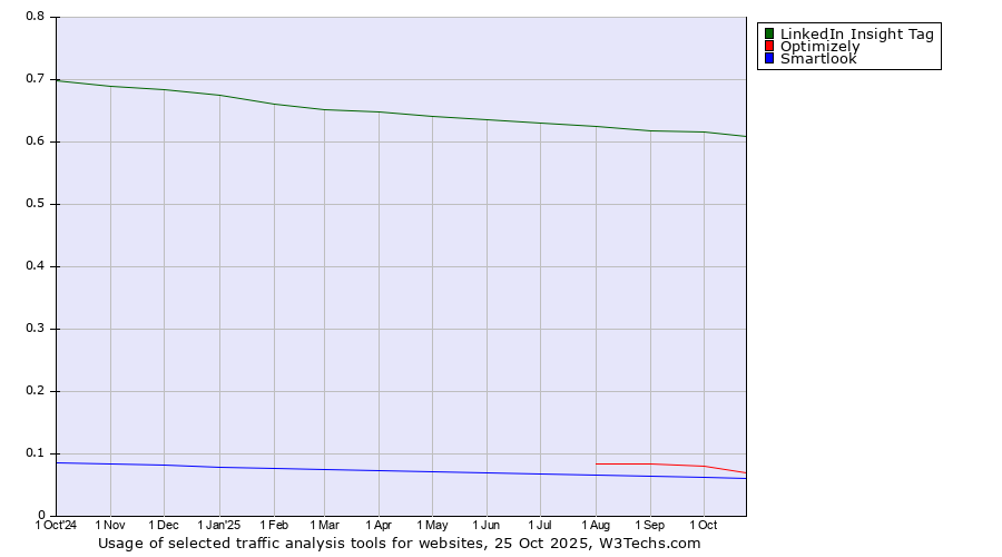Historical trends in the usage of LinkedIn Insight Tag vs. Optimizely vs. Smartlook