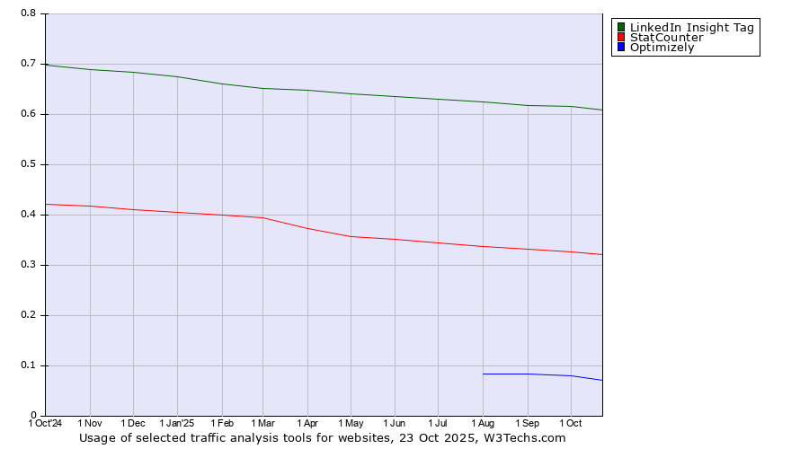 Historical trends in the usage of LinkedIn Insight Tag vs. StatCounter vs. Optimizely