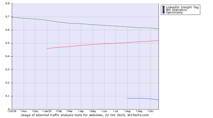 Historical trends in the usage of LinkedIn Insight Tag vs. WP Statistics vs. Optimizely