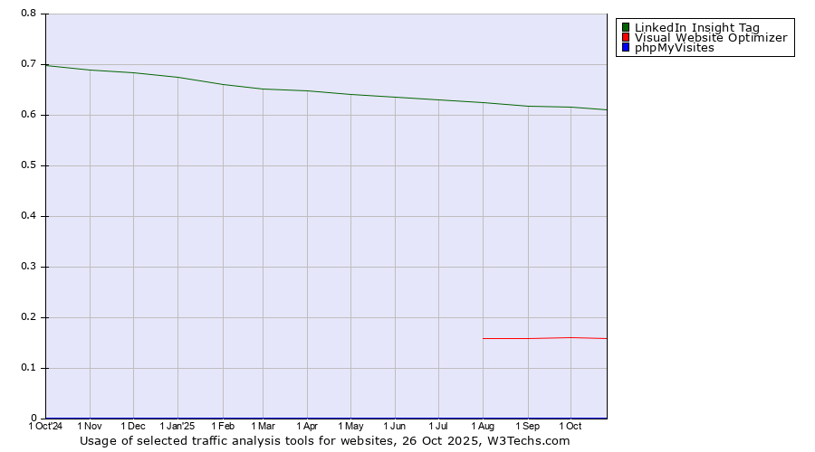 Historical trends in the usage of LinkedIn Insight Tag vs. Visual Website Optimizer vs. phpMyVisites