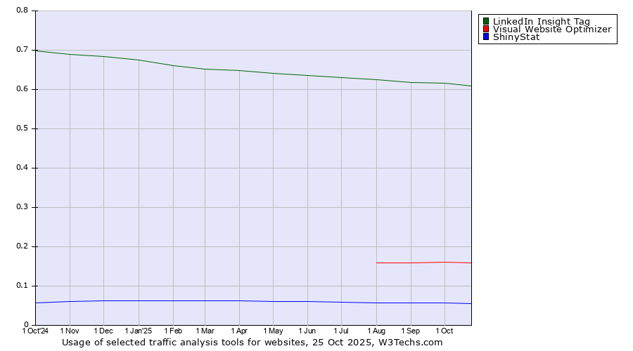 Historical trends in the usage of LinkedIn Insight Tag vs. Visual Website Optimizer vs. ShinyStat