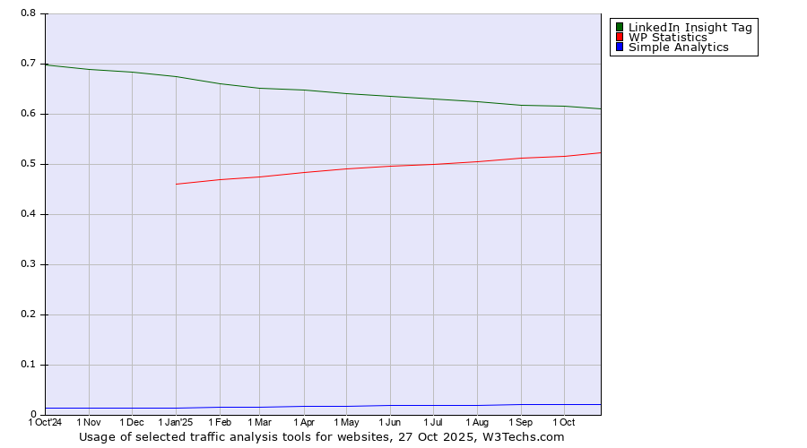 Historical trends in the usage of LinkedIn Insight Tag vs. WP Statistics vs. Simple Analytics