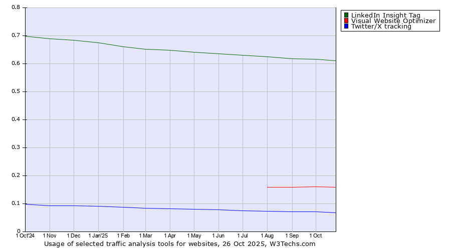 Historical trends in the usage of LinkedIn Insight Tag vs. Visual Website Optimizer vs. Twitter/X tracking