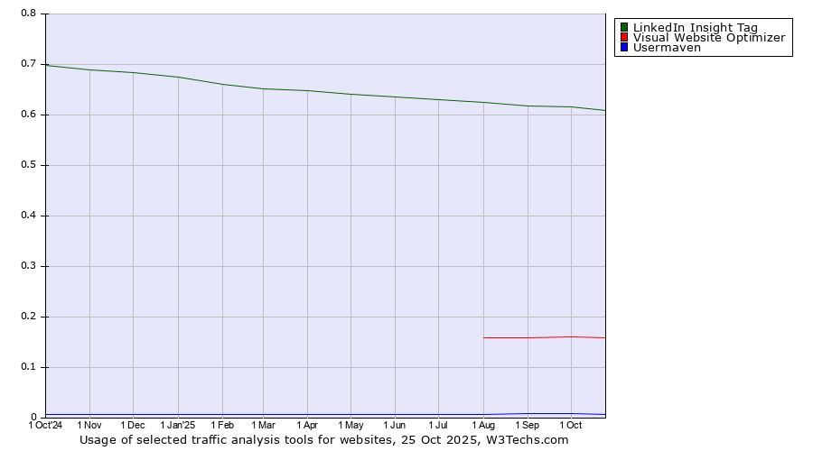 Historical trends in the usage of LinkedIn Insight Tag vs. Visual Website Optimizer vs. Usermaven
