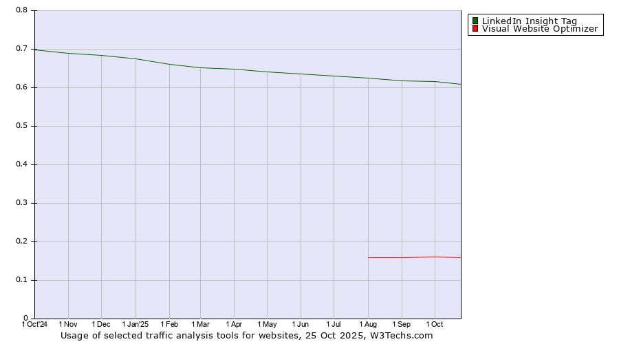 Historical trends in the usage of LinkedIn Insight Tag vs. Visual Website Optimizer